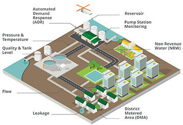 Ayyeka District Metered Area
